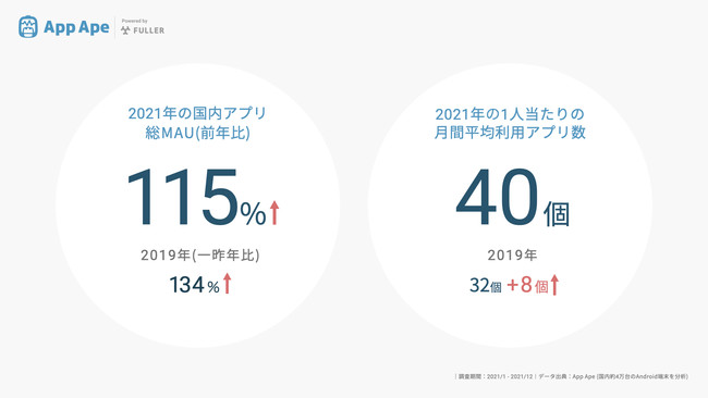 拡大するスマホアプリ市場、一人当たり平均利用アプリ数は過去最大の40個