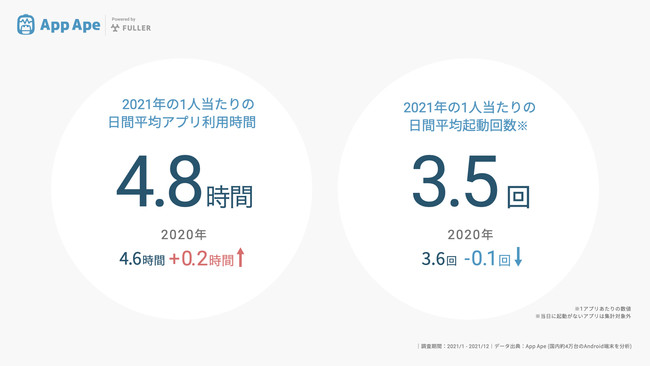 アプリ利用の長時間化