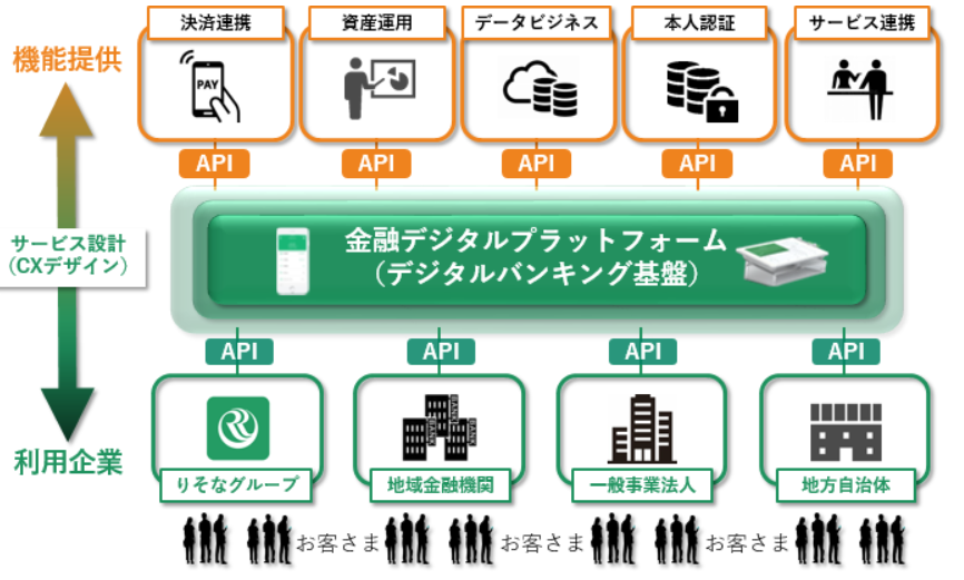 りそなグループが提供する金融デジタルプラットフォームの全体像