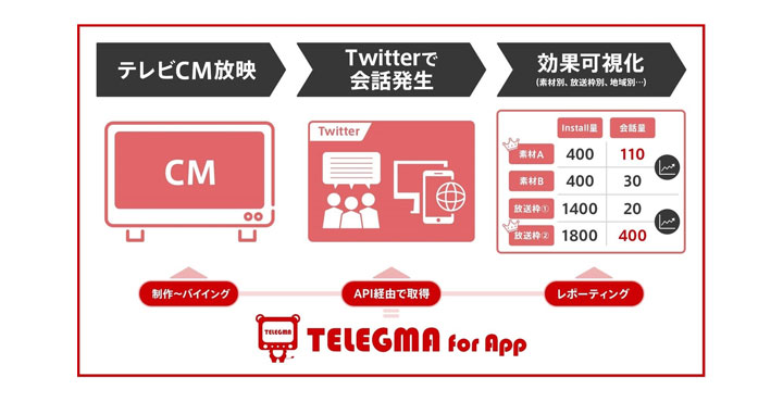 次世代運用型テレビCMパッケージ「TELEGMA for App」で、Twitter上の会話量分析が可能に