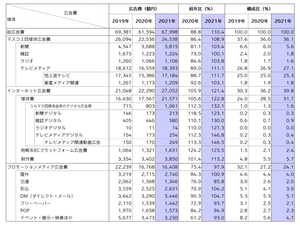 電通、2021年 日本の広告費を発表