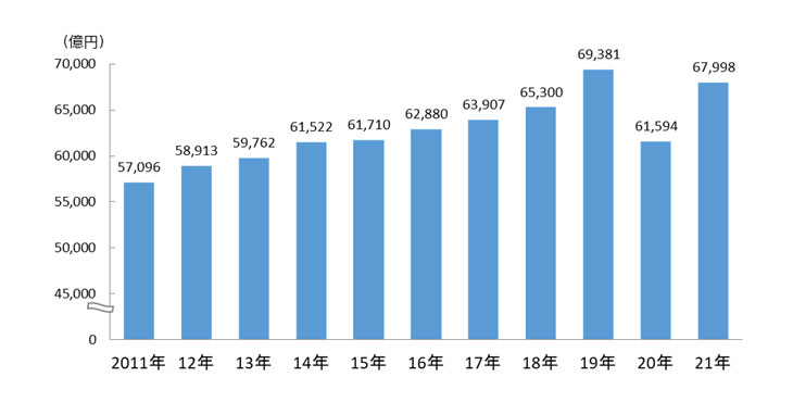 2021年 日本の広告費