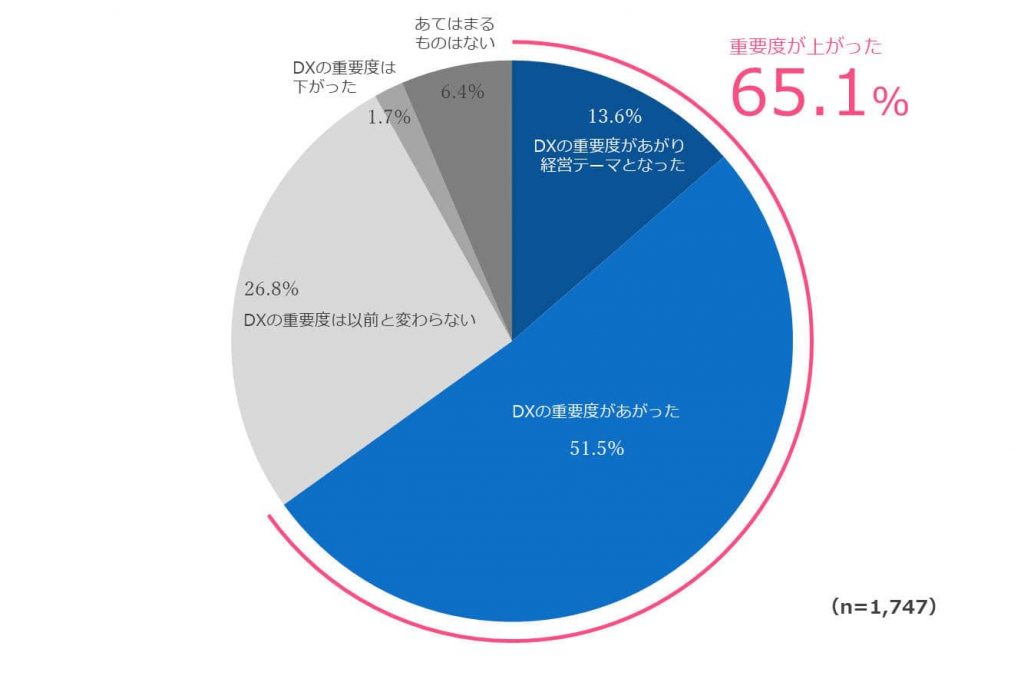 Q. 新型コロナによるDXの重要度の変化