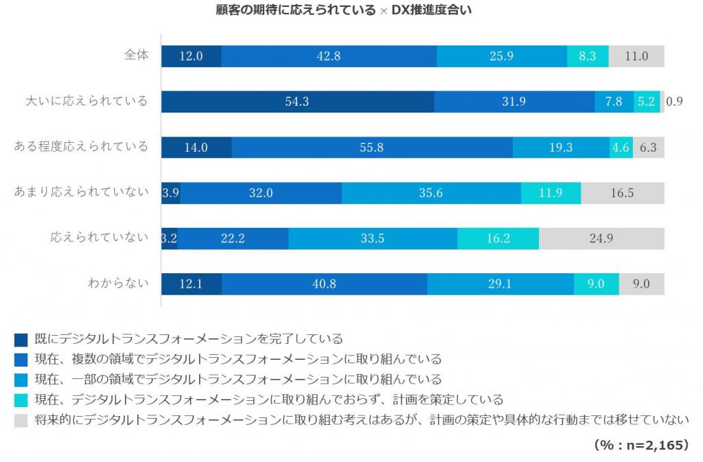 Q.　自社は顧客の期待に応えらえていると思うか
Q.　DXの取り組み状況✕顧客の期待に応えられているか