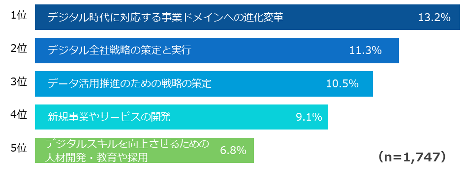 成果創出企業ほど、DX戦略の推進や事業モデル変革、新規事業開発に取り組む