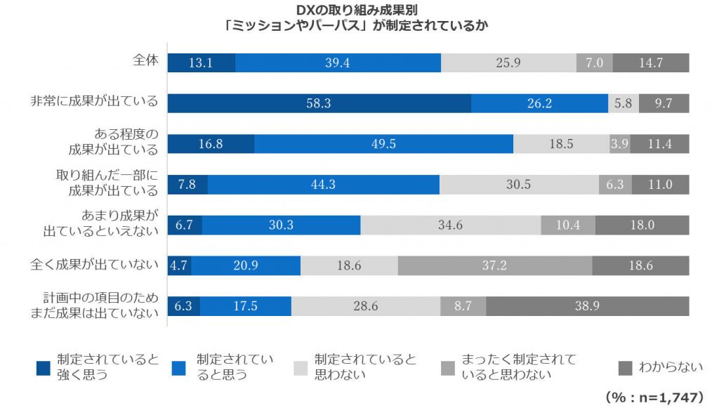 ミッションもしくはパーパスなどの経営指針が制定されていると思うか