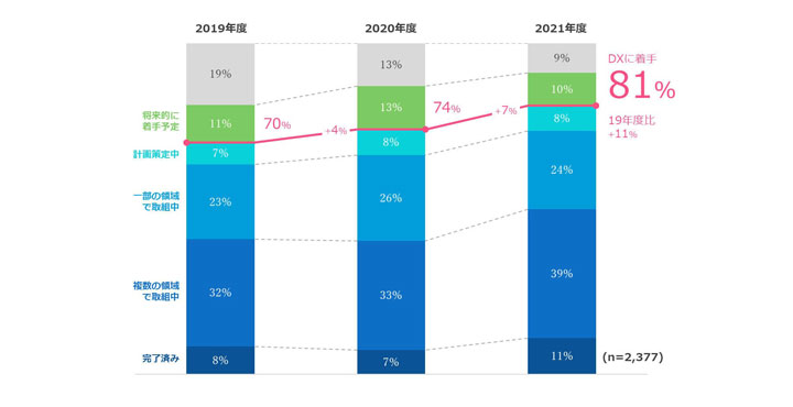 「顧客の期待に応えられていない」企業が4割も コロナ禍で、DXがさらなる全社重要課題に