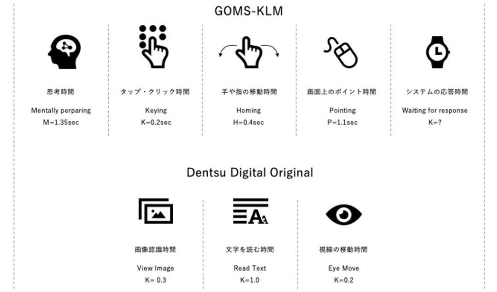 電通デジタル、UI/UX Diet Circuit