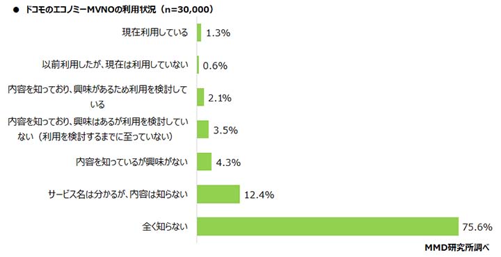 MMD研究所 ドコモのエコノミーMVNOの利用状況