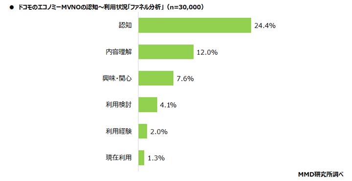 MMD研究所　ドコモのエコノミーMVNOの認知