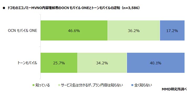 MMD研究所　ドコモのエコノミーMVN内容理解者のOCN