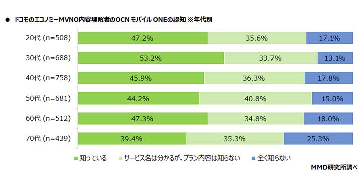 MMD研究所　ドコモのMVNO内容理解者のOCN