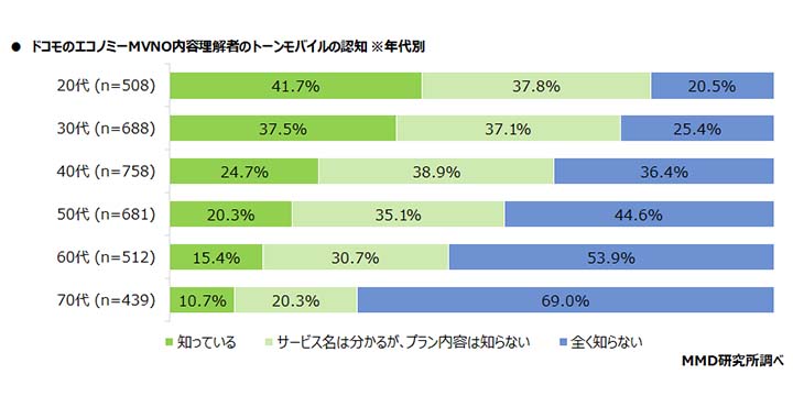 MMD研究所　ドコモのエコノミーMVNOの内容理解者のトーンモバイルの認知
