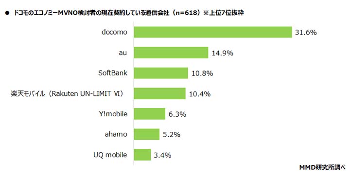 MMD研究所　ドコモのエコノミーMVNO検討者の現在契約している通信会社