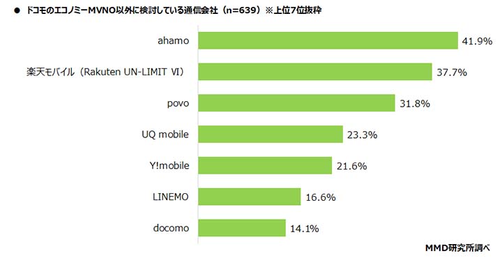 MMD研究所　ドコモのエコノミーMVNO以外に検討している通信会社