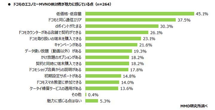 MMD研究所　ドコモのエコノミーMVNO検討者が魅力に感じている点
