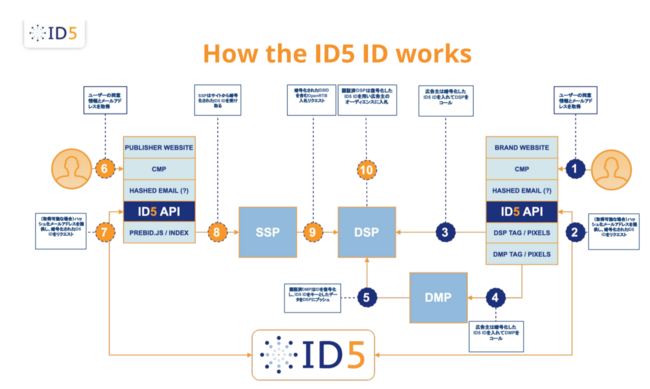 フォーエム、ID5 ID