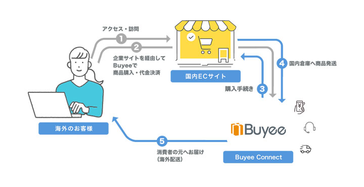 フューチャーショップ、BeeCruise株式会社が提供する越境ECサービス「Buyee Connect」との連携を開始