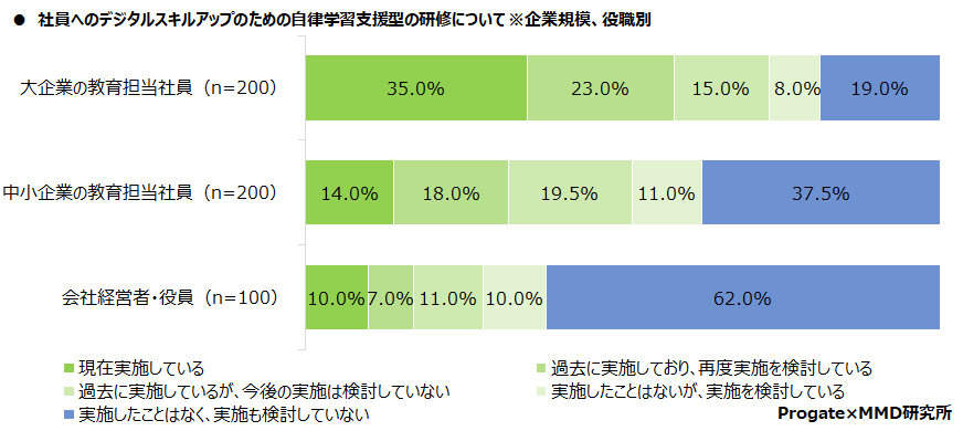 MMD研究所、企業のDXおよびデジタル課題に関する実態調査