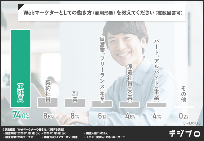 Webマーケターの働き方に関する実態調査