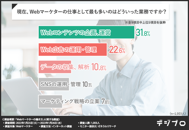 副業や在宅も可能！コロナ禍におけるWebマーケターの働き方