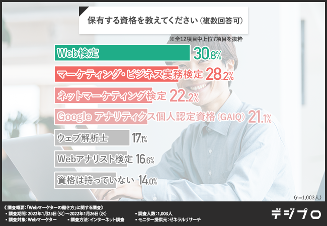 どのようなスキルが必要？現役Webマーケターが保有する資格とは