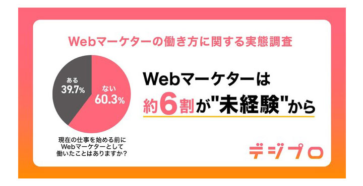 【Webマーケターの働き方に関する実態調査】6割以上が未経験からキャリアをスタート