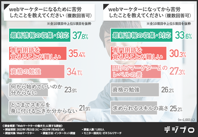 やったことがない仕事は難しそう…でも実は、6割が未経験者