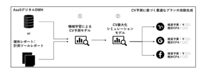 博報堂ＤＹメディアパートナーズ、Digital AaaS
