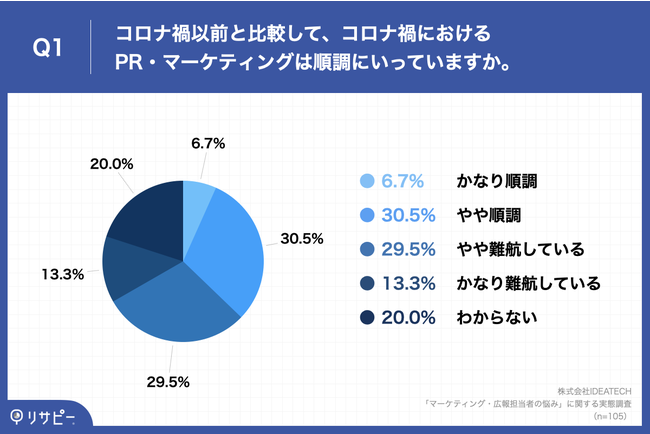 「マーケティング・広報担当者の悩み」に関する実態調査