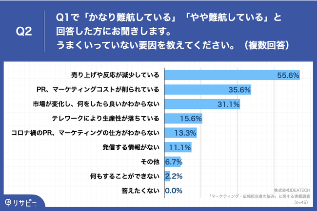 「マーケティング・広報担当者の悩み」に関する実態調査