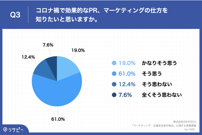 「マーケティング・広報担当者の悩み」に関する実態調査