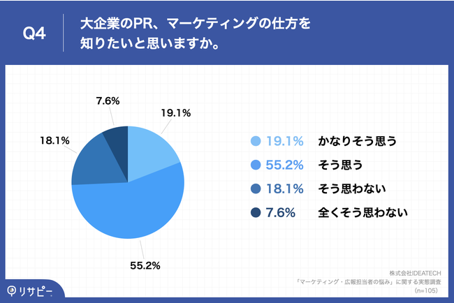 「マーケティング・広報担当者の悩み」に関する実態調査