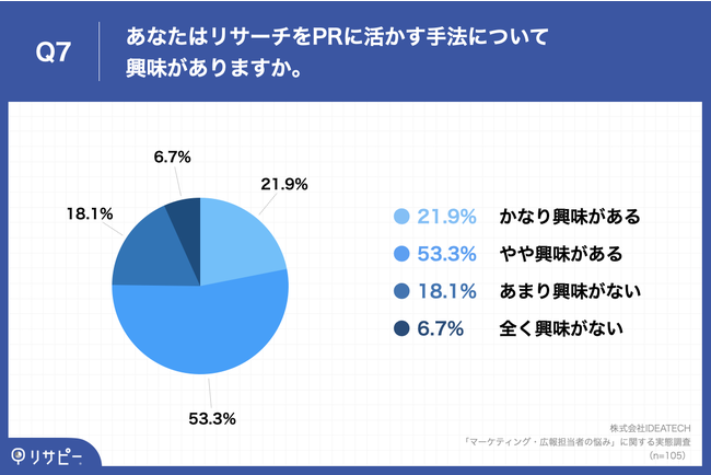 「マーケティング・広報担当者の悩み」に関する実態調査