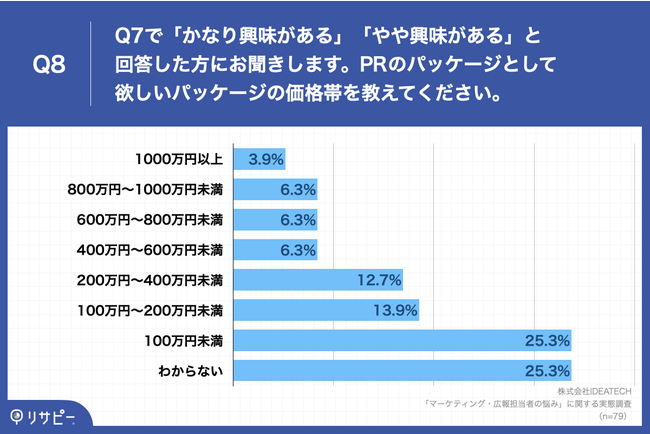 「マーケティング・広報担当者の悩み」に関する実態調査