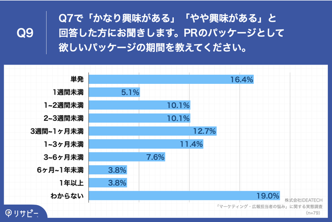 「マーケティング・広報担当者の悩み」に関する実態調査