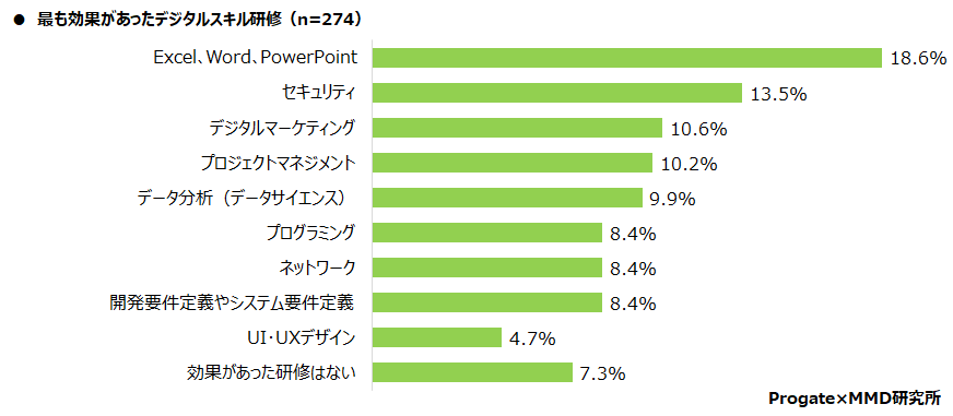 MMD研究所、企業のDXおよびデジタル課題に関する実態調査