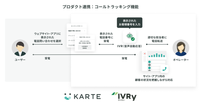 KARTE×IVRyプロダクト連携の概要