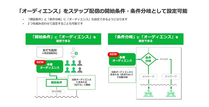 LINE株式会社　ステップ配信　オーディエンス