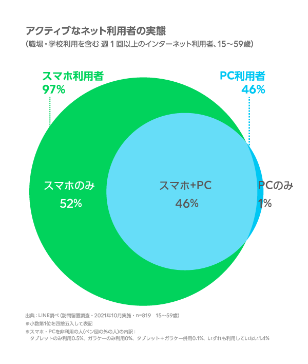 LINEリサーチ、インターネットの利用環境 定点調査（2021年下期）