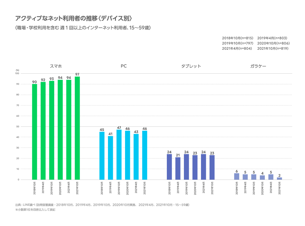 LINEリサーチ、インターネットの利用環境 定点調査（2021年下期）