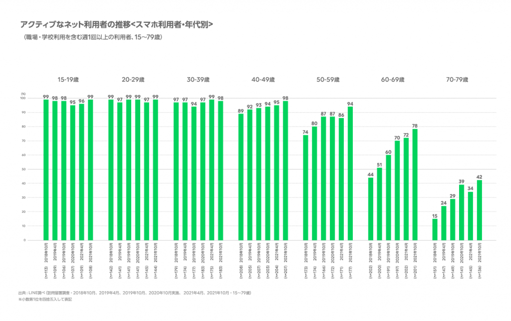 LINEリサーチ、インターネットの利用環境 定点調査（2021年下期）