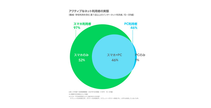 インターネットの利用環境 定点調査（2021年下期）