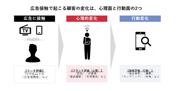 オプト、施策事例