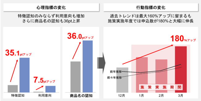 オプト、実施結果