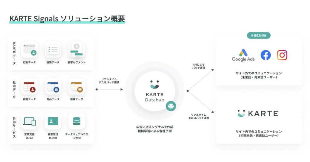 KARTE Signalsで実現できること