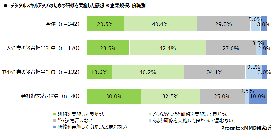 MMD研究所、企業のDXおよびデジタル課題に関する実態調査