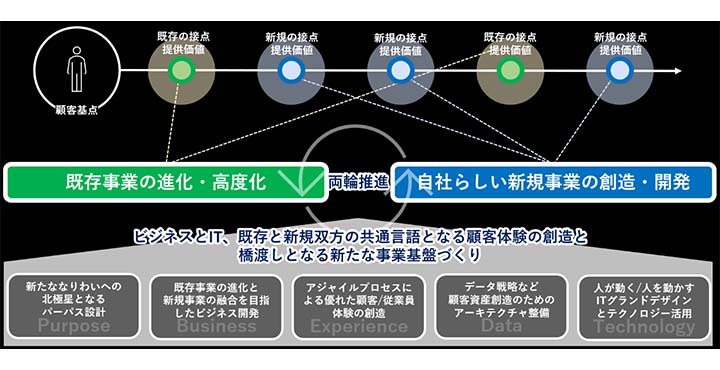 株式会社電通デジタル　トランスフォーメーション領域の事業領域