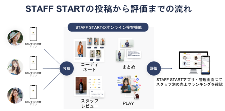 トランスコスモス、STAFF START（スタッフスタート）