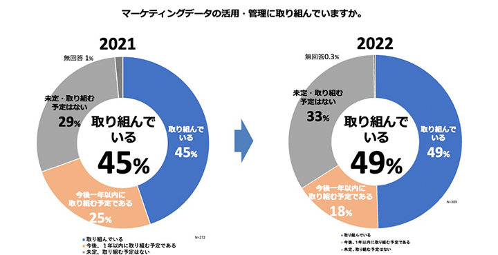 アンダーワークス株式会社　マーケティングデータ活用実態調査 2022年版　